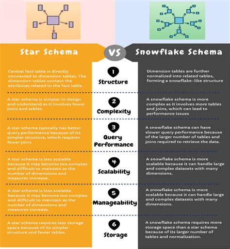Snowflake vs star schema. Things To Know About Snowflake vs star schema. 